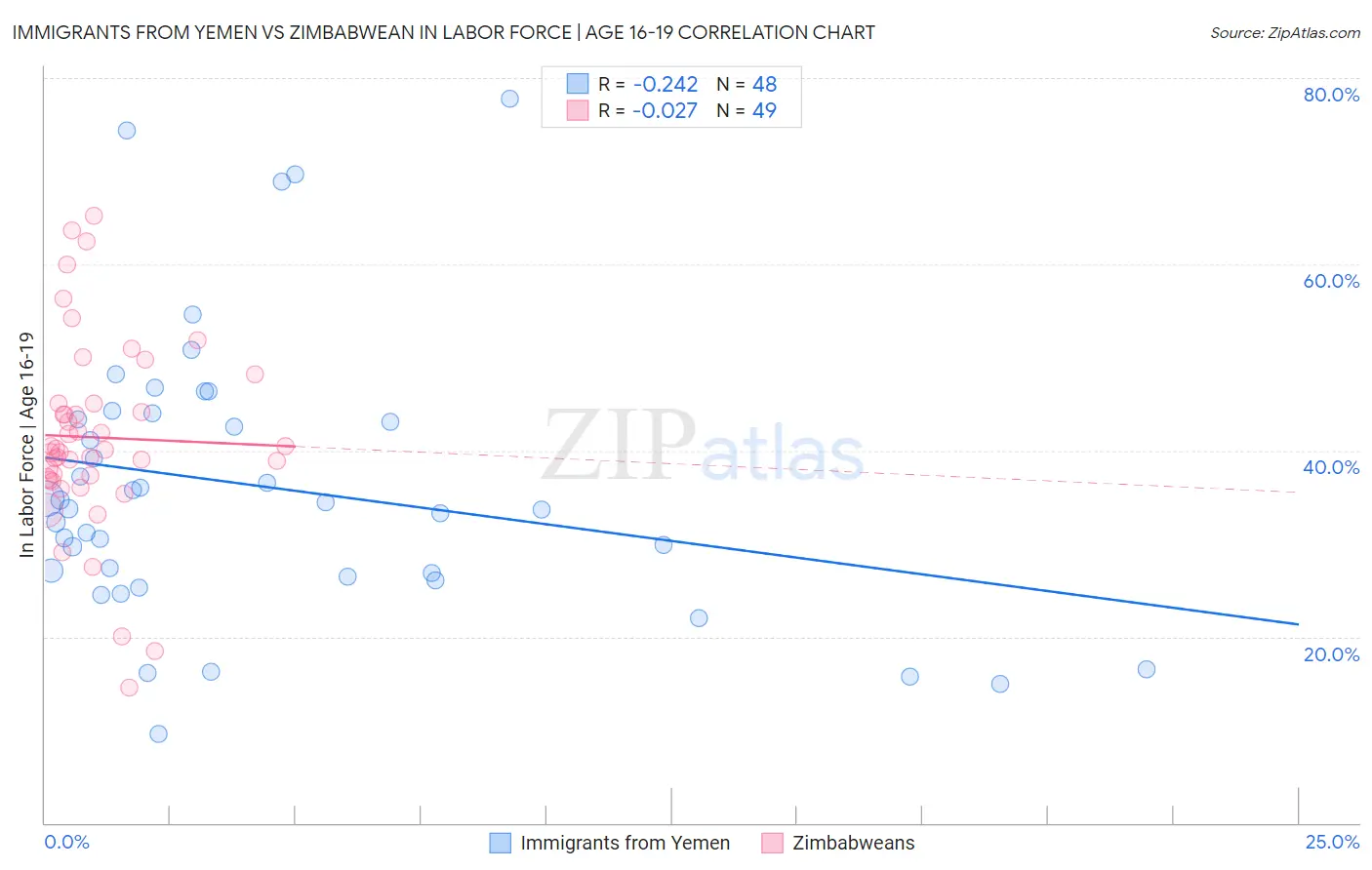 Immigrants from Yemen vs Zimbabwean In Labor Force | Age 16-19