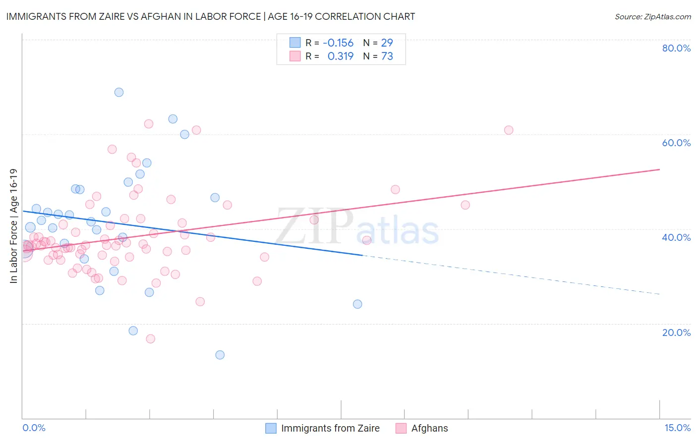 Immigrants from Zaire vs Afghan In Labor Force | Age 16-19