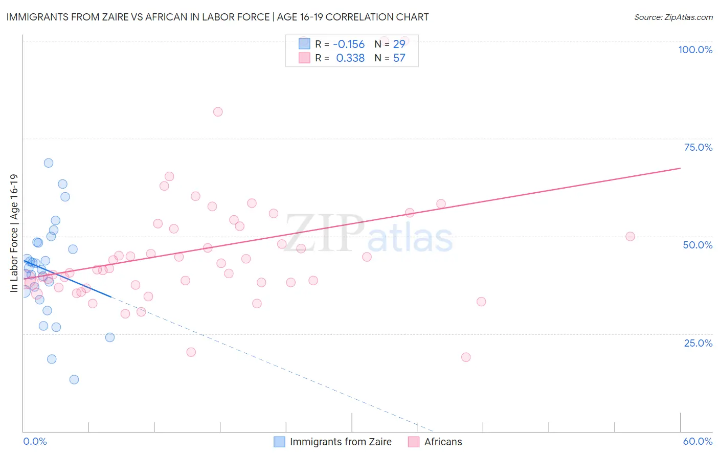 Immigrants from Zaire vs African In Labor Force | Age 16-19