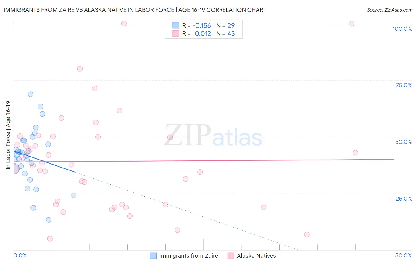 Immigrants from Zaire vs Alaska Native In Labor Force | Age 16-19