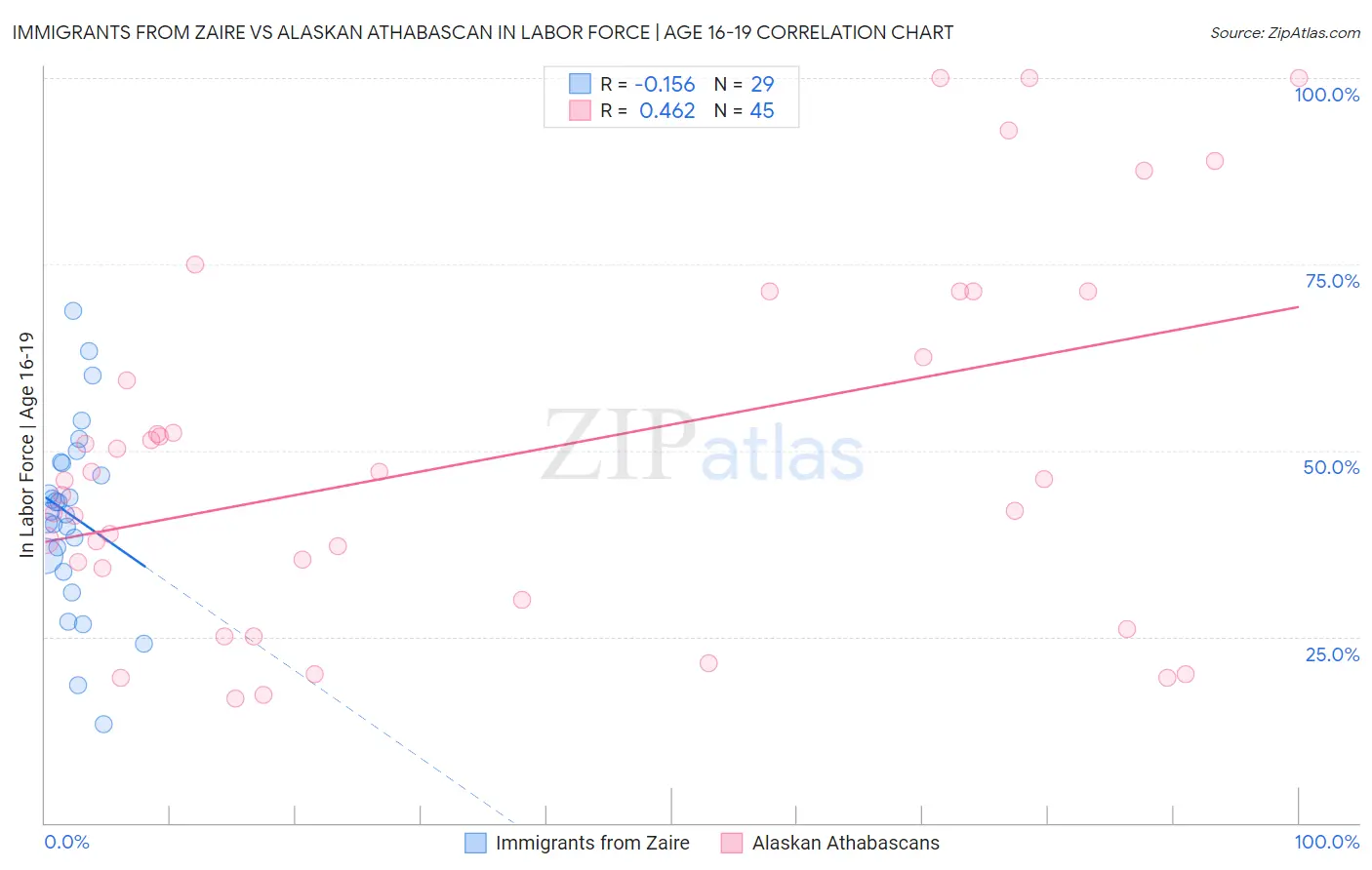 Immigrants from Zaire vs Alaskan Athabascan In Labor Force | Age 16-19