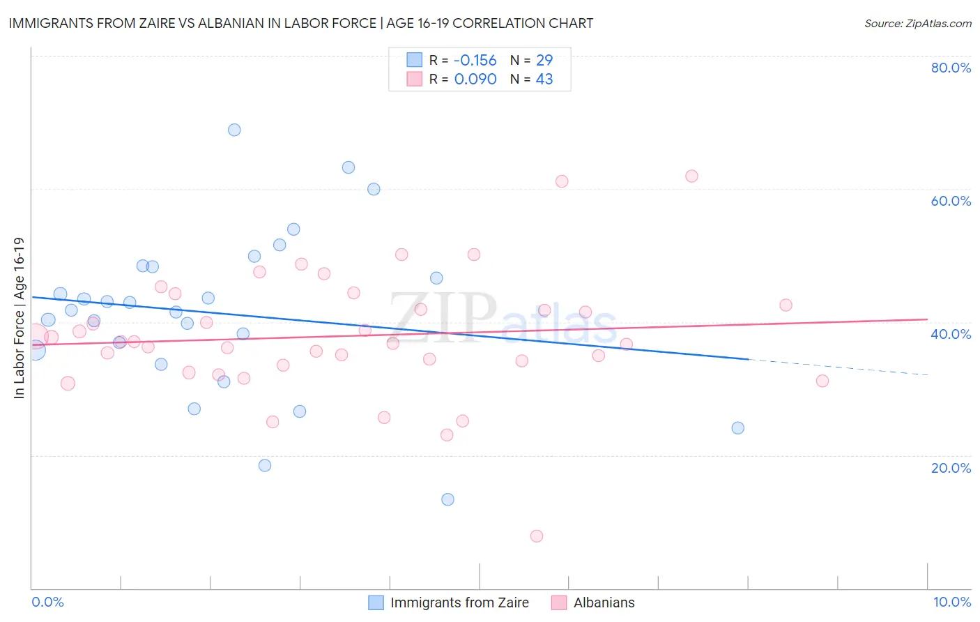 Immigrants from Zaire vs Albanian In Labor Force | Age 16-19