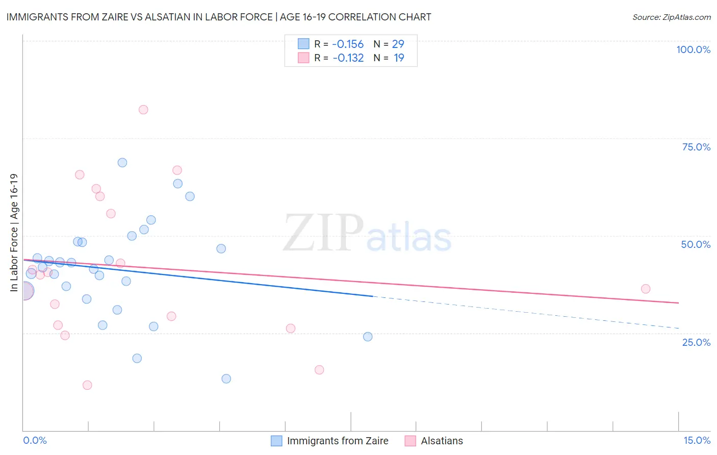 Immigrants from Zaire vs Alsatian In Labor Force | Age 16-19
