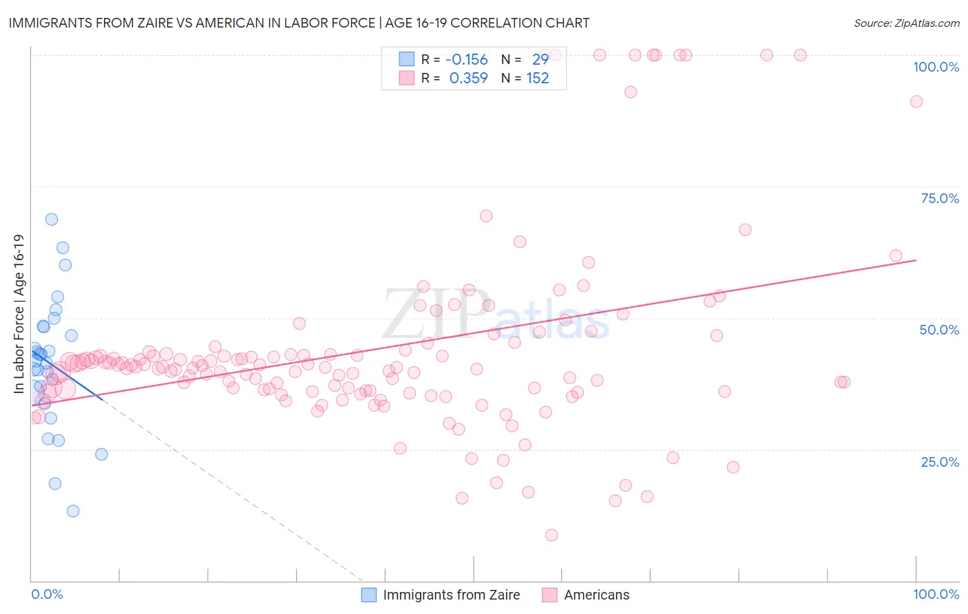 Immigrants from Zaire vs American In Labor Force | Age 16-19