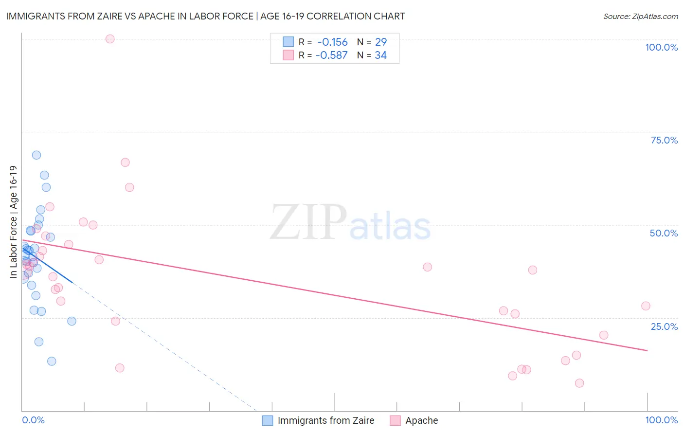 Immigrants from Zaire vs Apache In Labor Force | Age 16-19