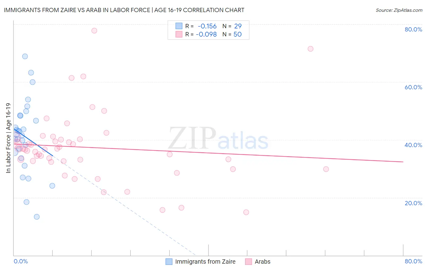 Immigrants from Zaire vs Arab In Labor Force | Age 16-19