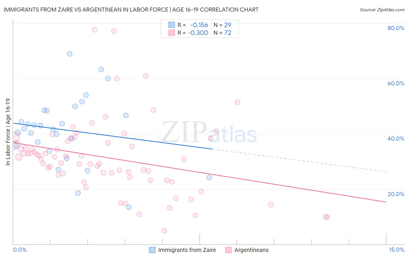 Immigrants from Zaire vs Argentinean In Labor Force | Age 16-19