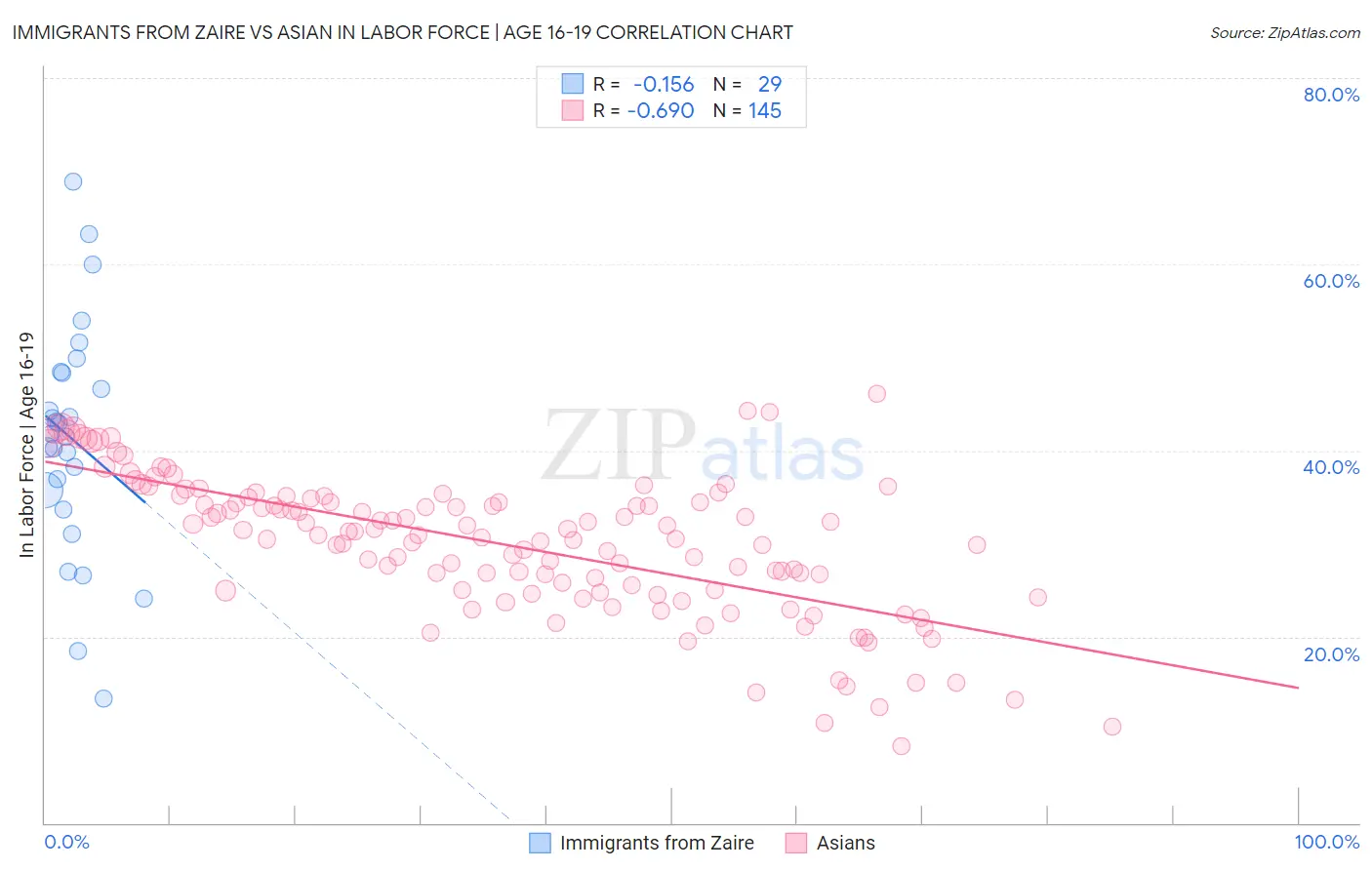 Immigrants from Zaire vs Asian In Labor Force | Age 16-19