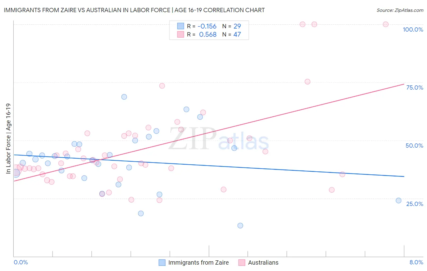Immigrants from Zaire vs Australian In Labor Force | Age 16-19