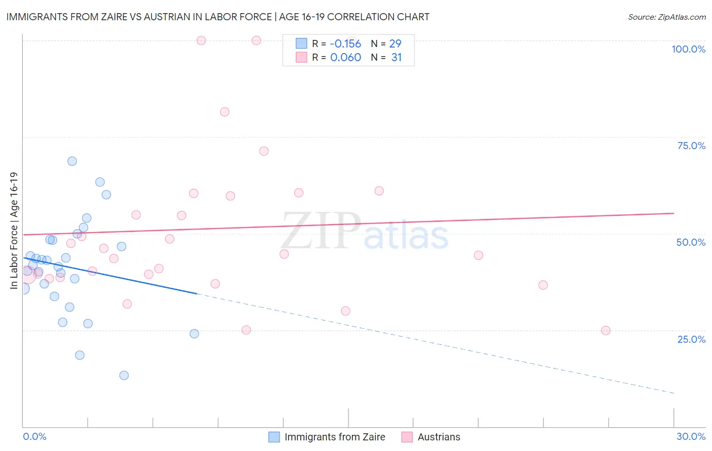 Immigrants from Zaire vs Austrian In Labor Force | Age 16-19