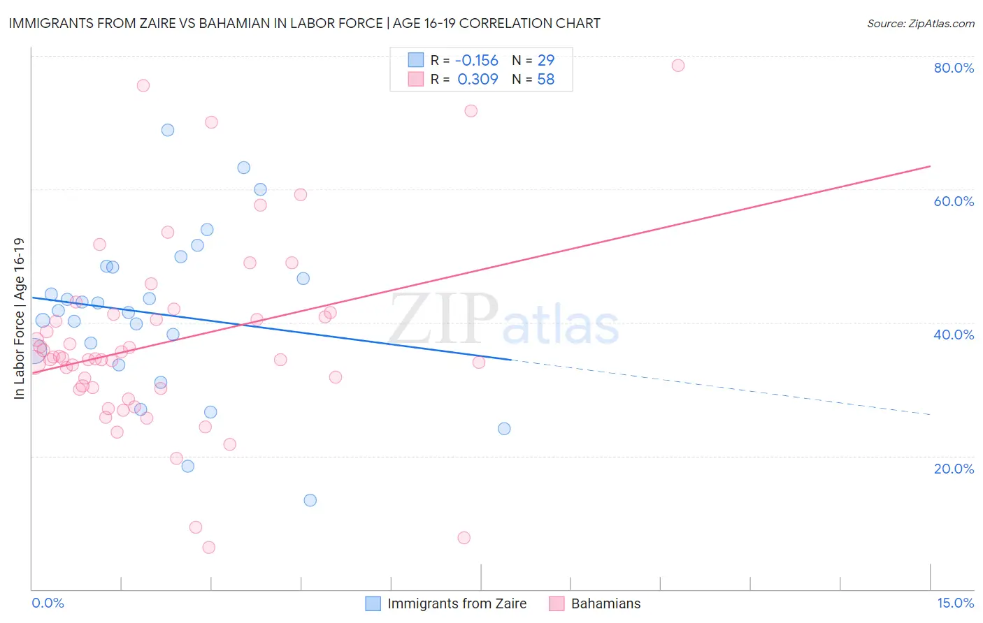 Immigrants from Zaire vs Bahamian In Labor Force | Age 16-19