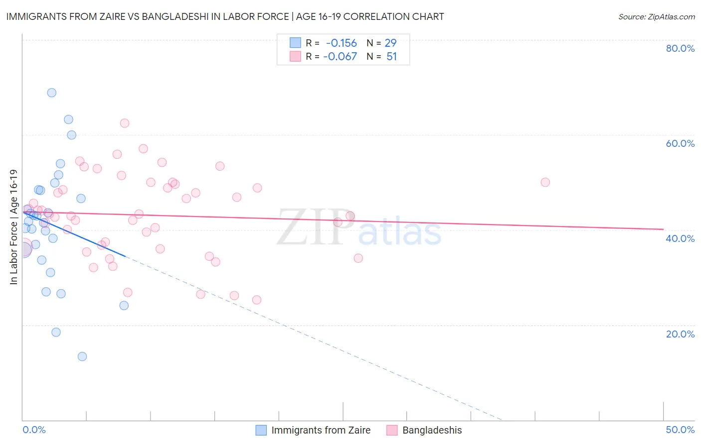 Immigrants from Zaire vs Bangladeshi In Labor Force | Age 16-19