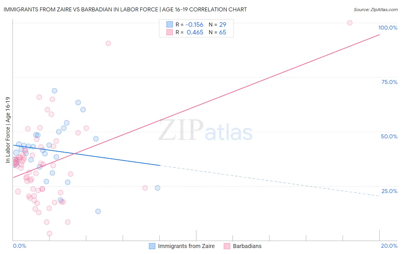 Immigrants from Zaire vs Barbadian In Labor Force | Age 16-19