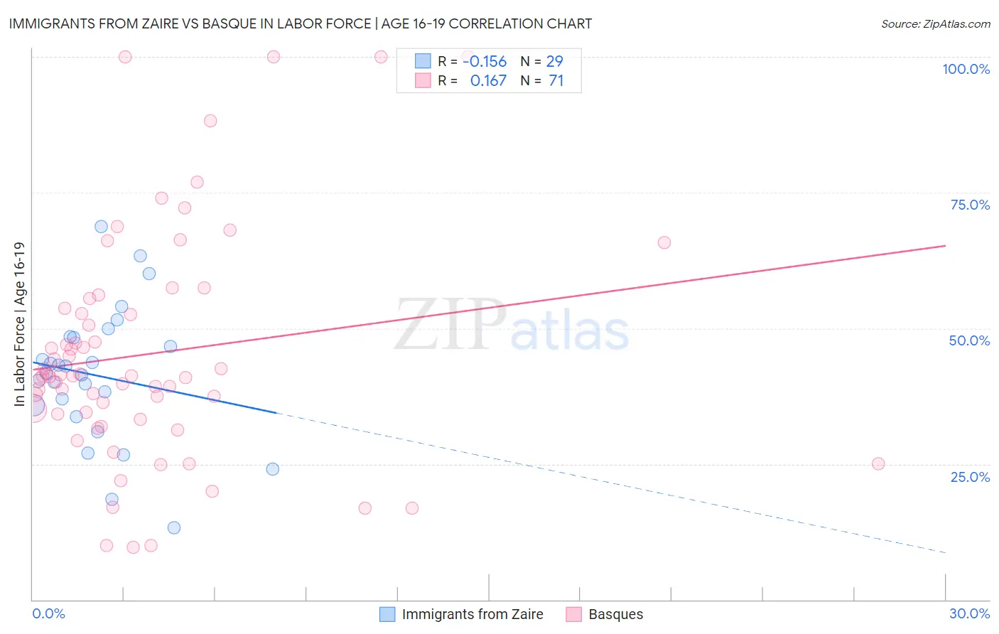 Immigrants from Zaire vs Basque In Labor Force | Age 16-19