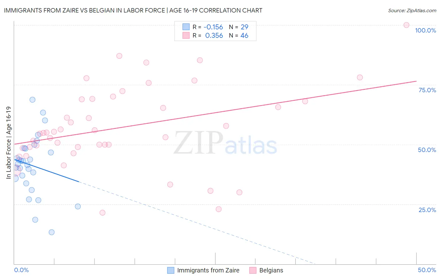 Immigrants from Zaire vs Belgian In Labor Force | Age 16-19