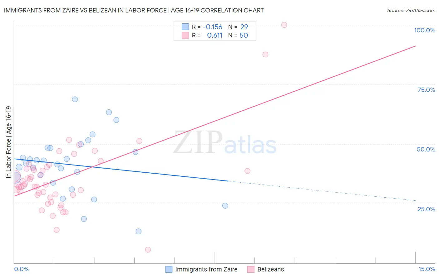 Immigrants from Zaire vs Belizean In Labor Force | Age 16-19