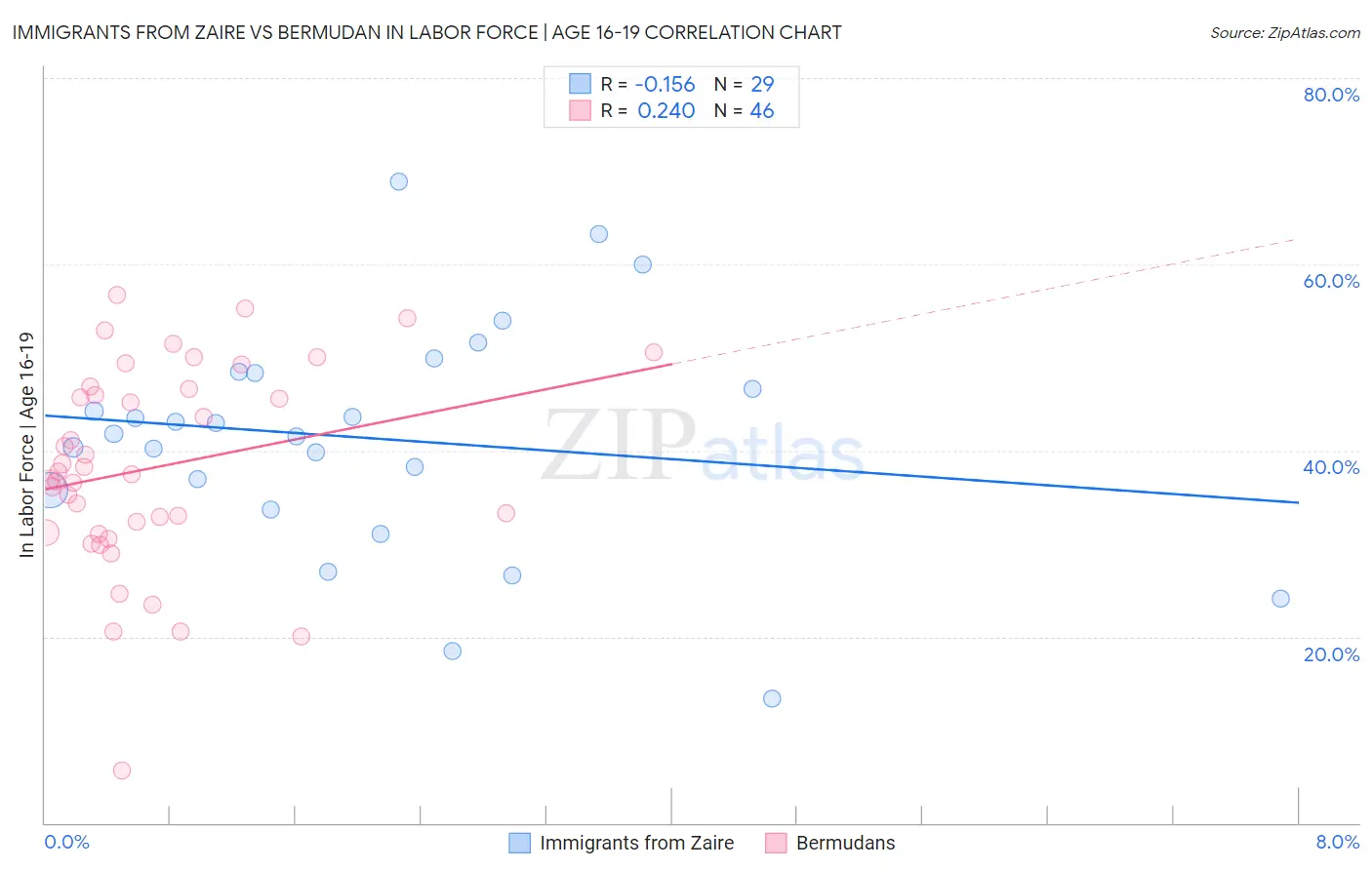 Immigrants from Zaire vs Bermudan In Labor Force | Age 16-19