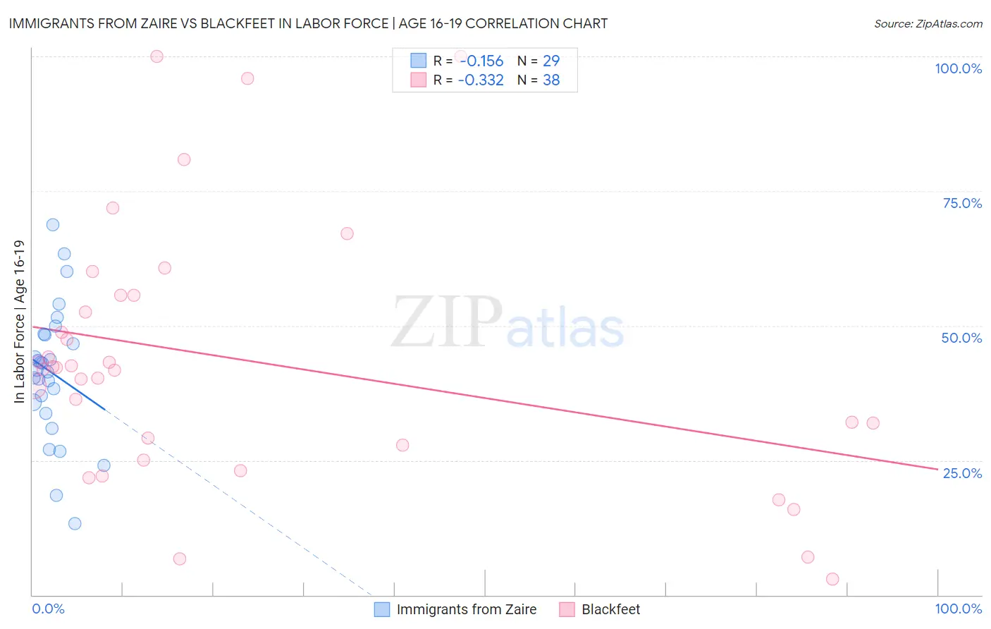 Immigrants from Zaire vs Blackfeet In Labor Force | Age 16-19
