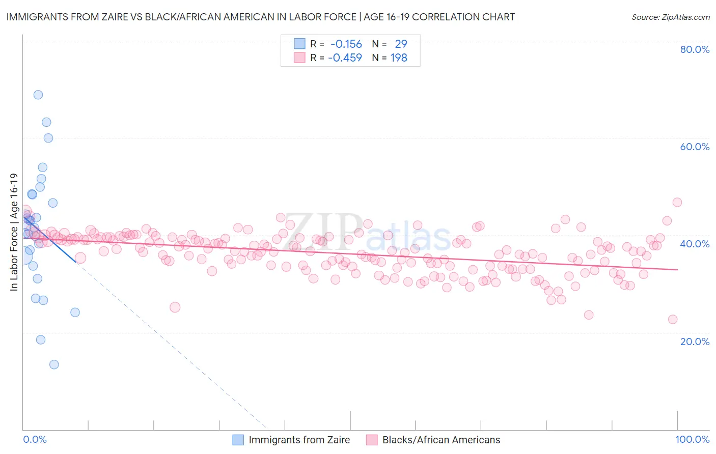 Immigrants from Zaire vs Black/African American In Labor Force | Age 16-19