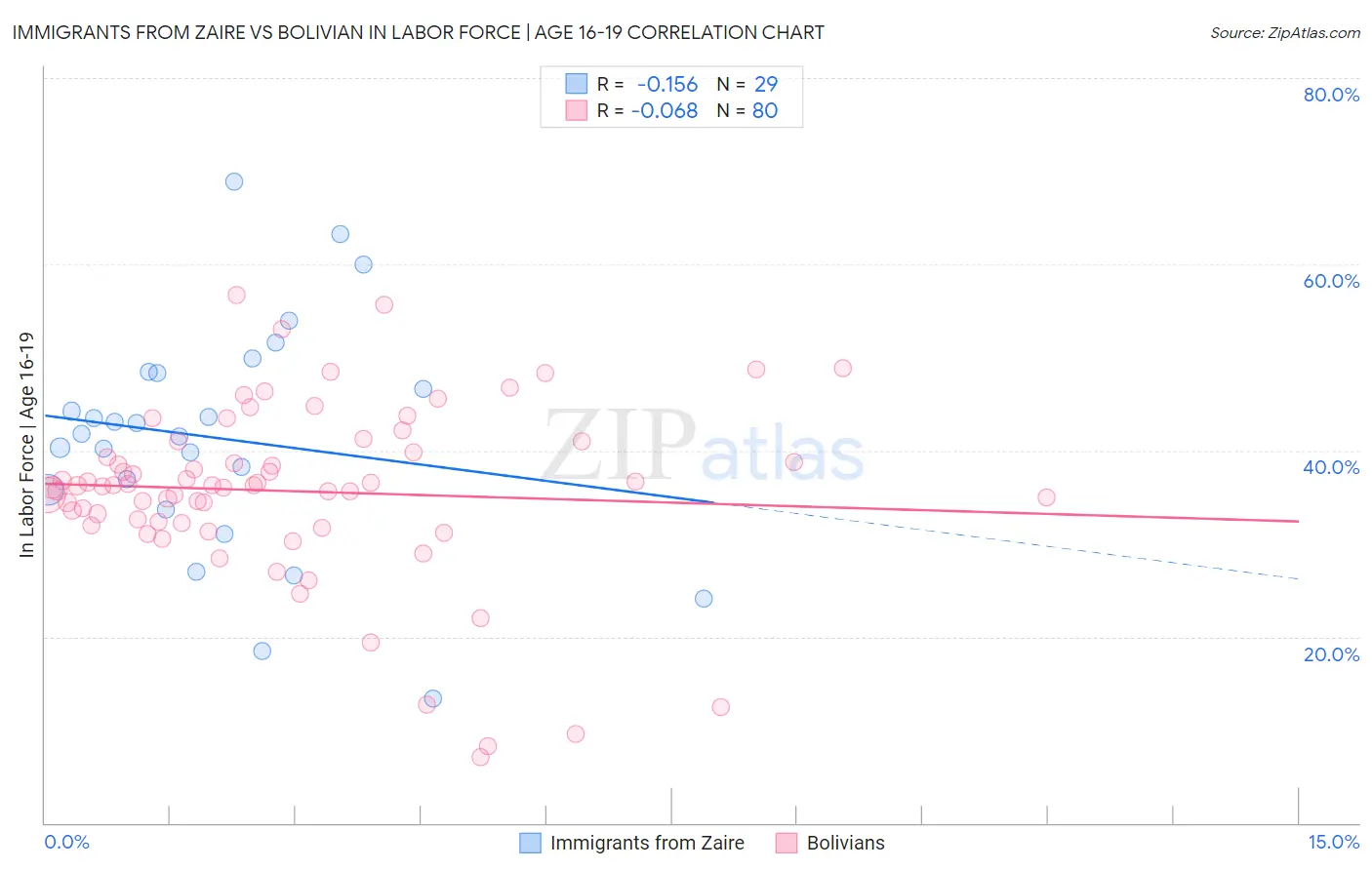 Immigrants from Zaire vs Bolivian In Labor Force | Age 16-19