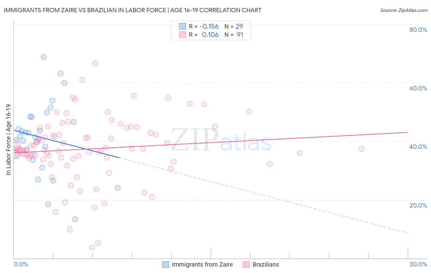 Immigrants from Zaire vs Brazilian In Labor Force | Age 16-19