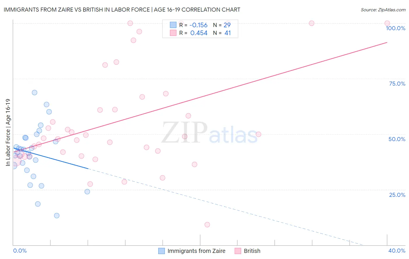 Immigrants from Zaire vs British In Labor Force | Age 16-19
