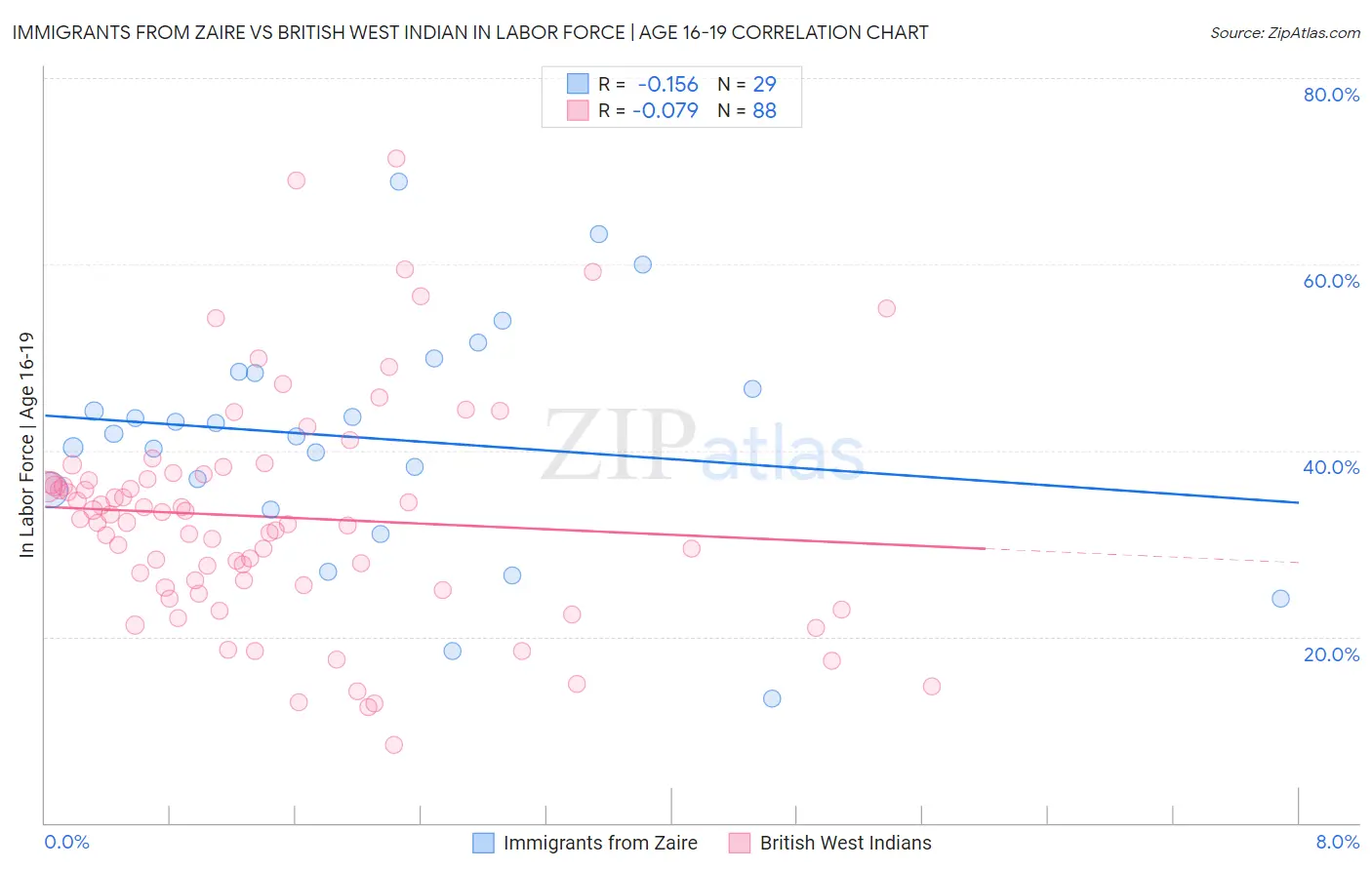 Immigrants from Zaire vs British West Indian In Labor Force | Age 16-19