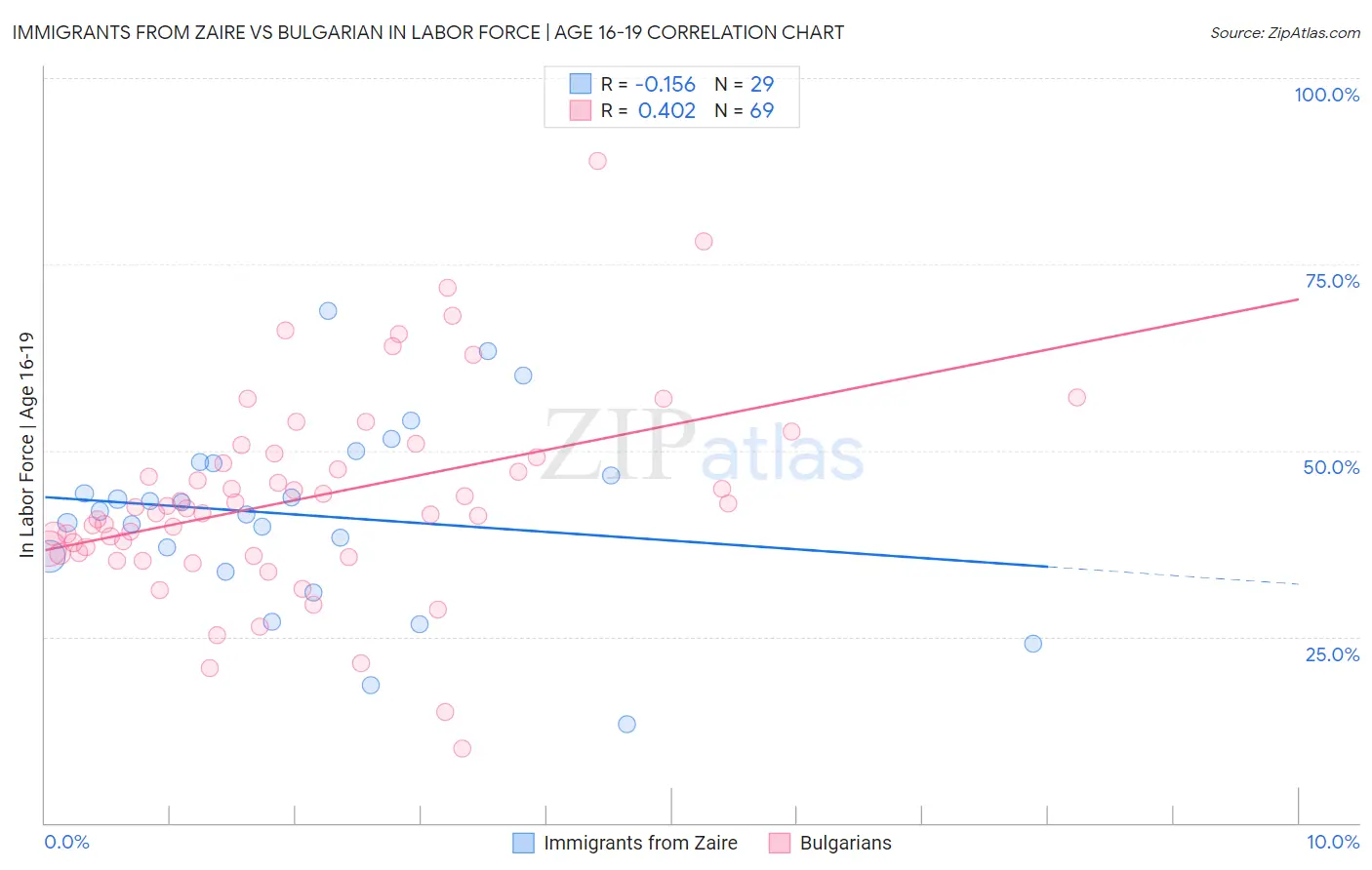 Immigrants from Zaire vs Bulgarian In Labor Force | Age 16-19