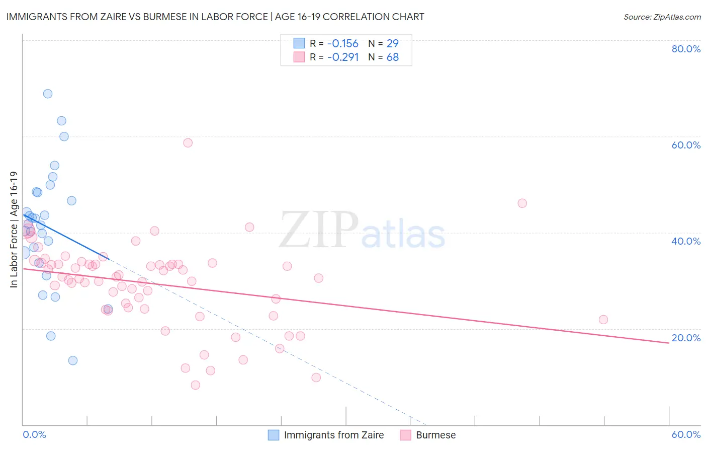Immigrants from Zaire vs Burmese In Labor Force | Age 16-19
