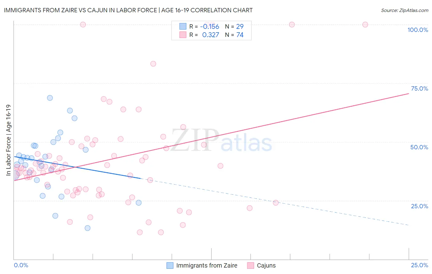 Immigrants from Zaire vs Cajun In Labor Force | Age 16-19