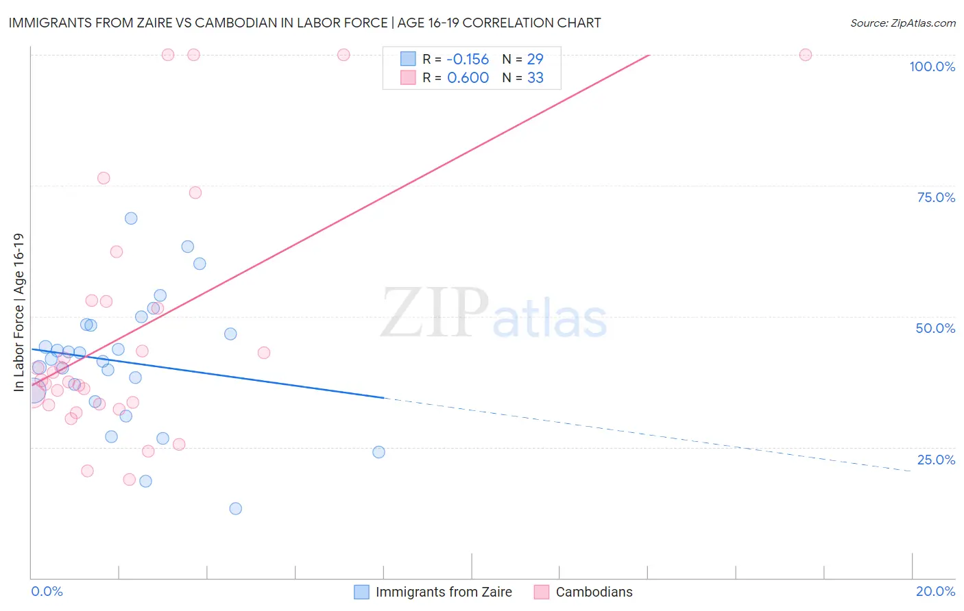 Immigrants from Zaire vs Cambodian In Labor Force | Age 16-19