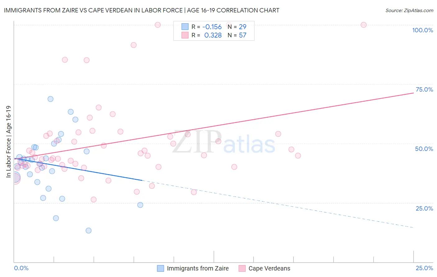 Immigrants from Zaire vs Cape Verdean In Labor Force | Age 16-19