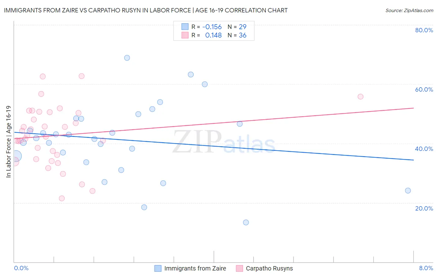 Immigrants from Zaire vs Carpatho Rusyn In Labor Force | Age 16-19