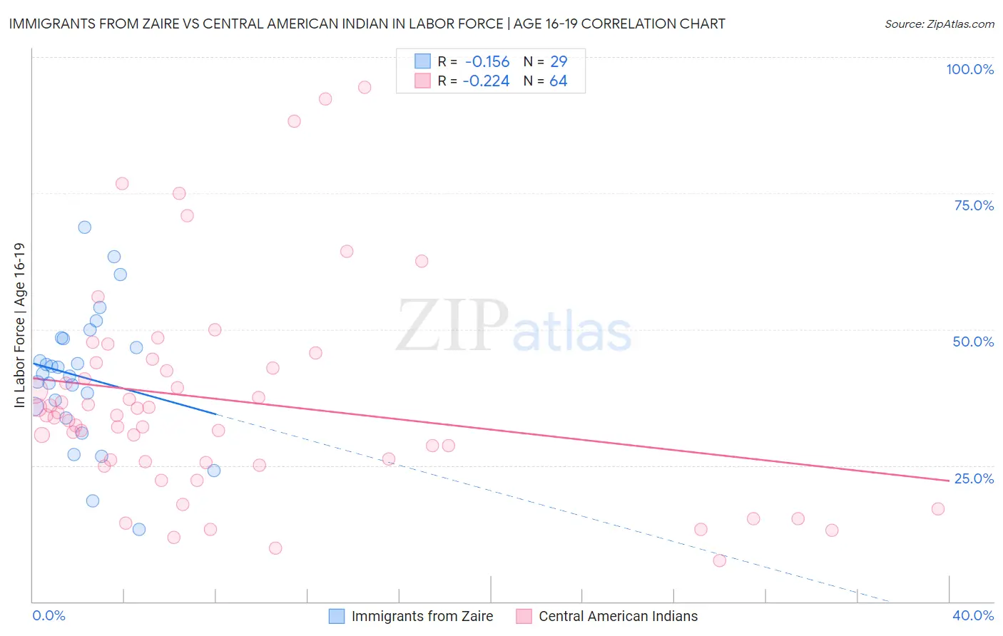 Immigrants from Zaire vs Central American Indian In Labor Force | Age 16-19