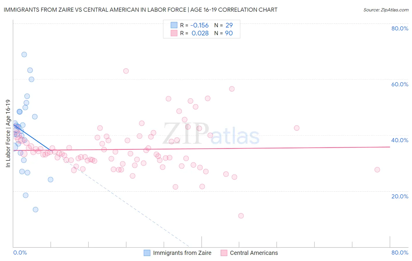 Immigrants from Zaire vs Central American In Labor Force | Age 16-19
