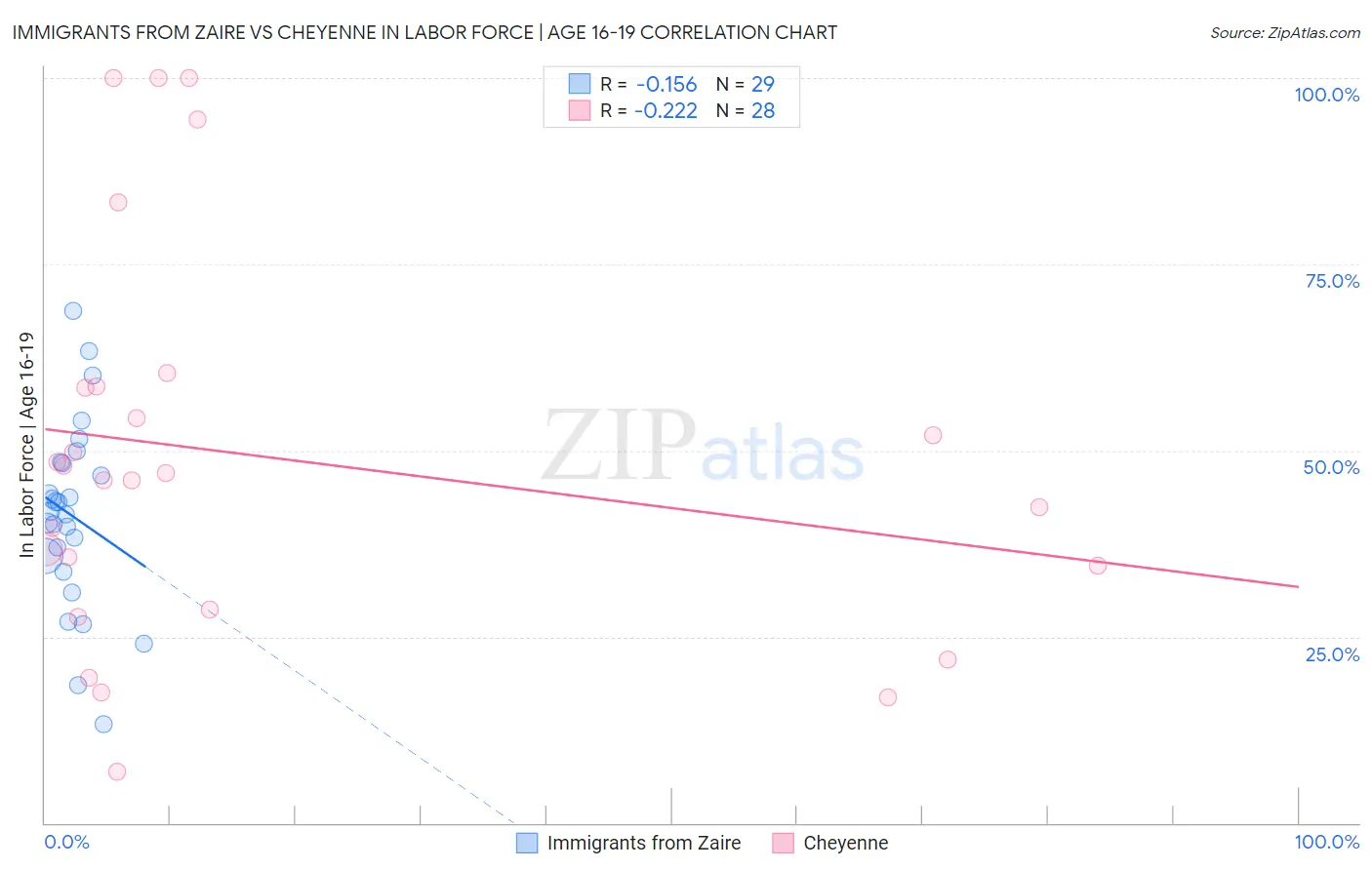 Immigrants from Zaire vs Cheyenne In Labor Force | Age 16-19