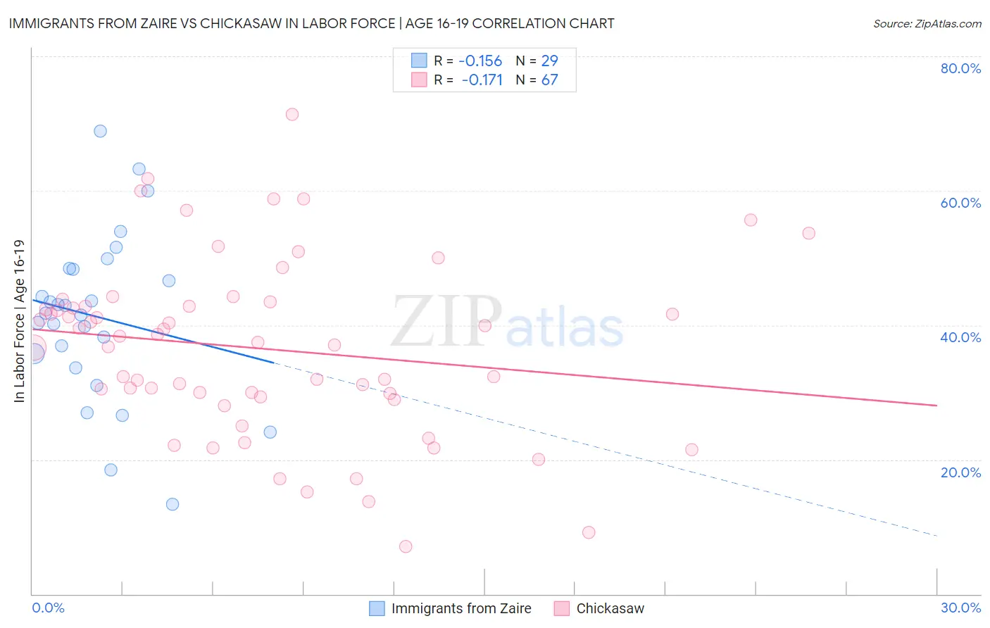 Immigrants from Zaire vs Chickasaw In Labor Force | Age 16-19