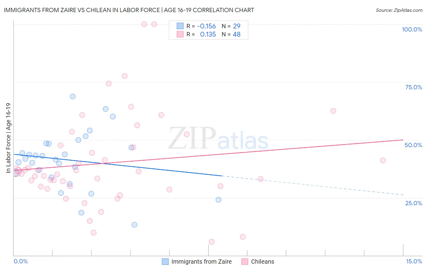 Immigrants from Zaire vs Chilean In Labor Force | Age 16-19