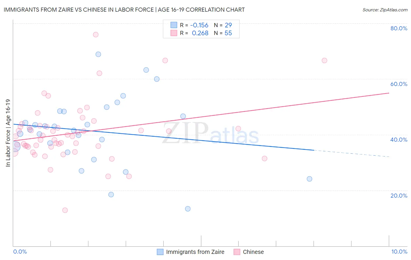 Immigrants from Zaire vs Chinese In Labor Force | Age 16-19