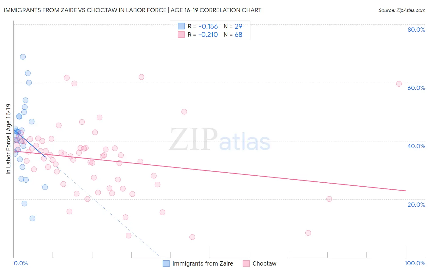 Immigrants from Zaire vs Choctaw In Labor Force | Age 16-19