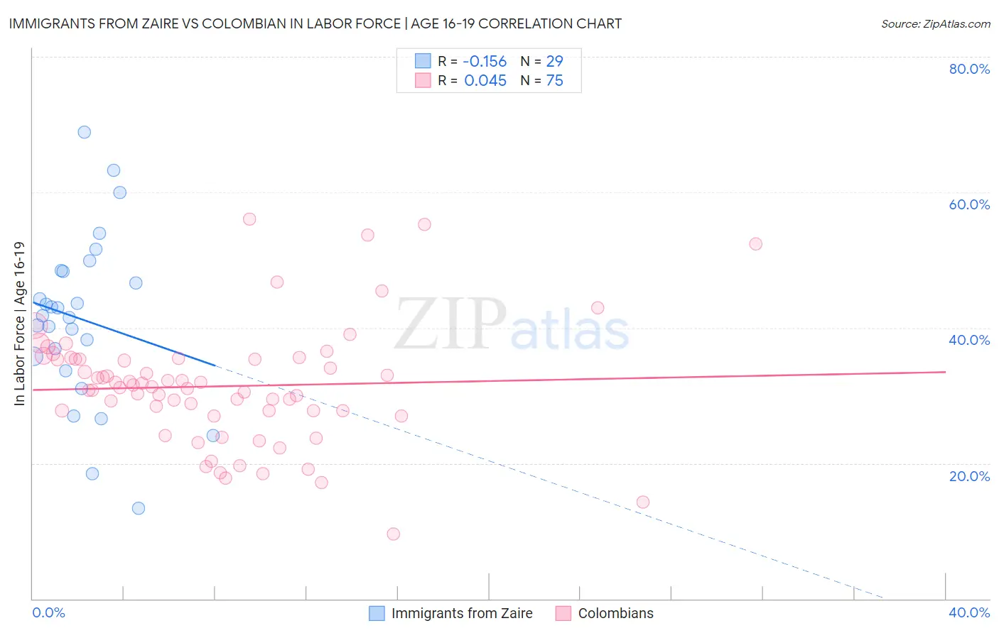 Immigrants from Zaire vs Colombian In Labor Force | Age 16-19