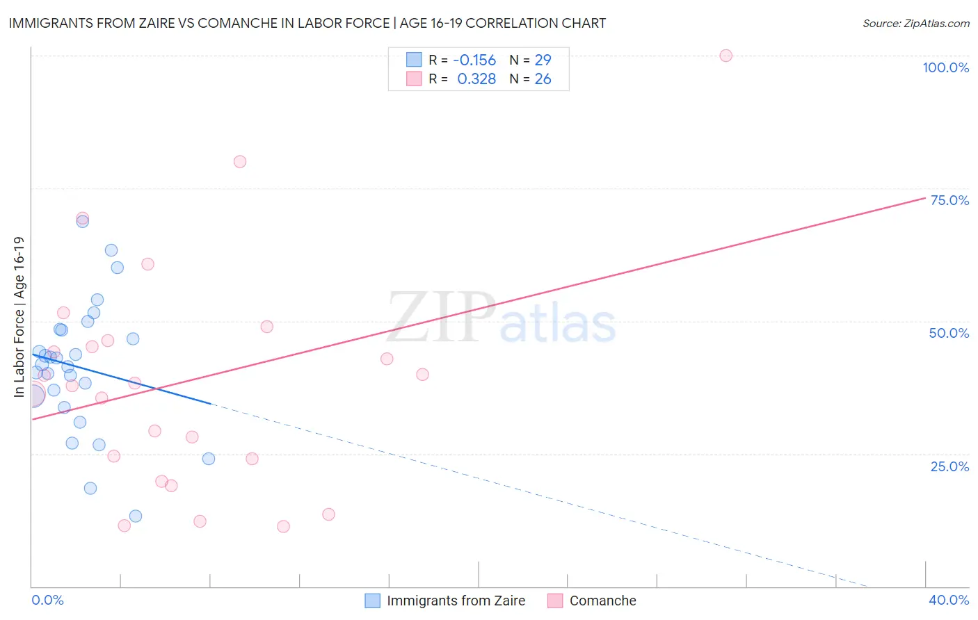 Immigrants from Zaire vs Comanche In Labor Force | Age 16-19