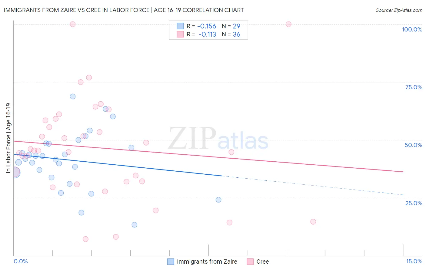 Immigrants from Zaire vs Cree In Labor Force | Age 16-19