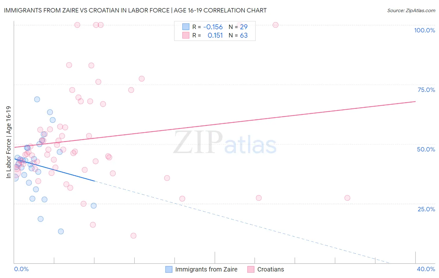 Immigrants from Zaire vs Croatian In Labor Force | Age 16-19