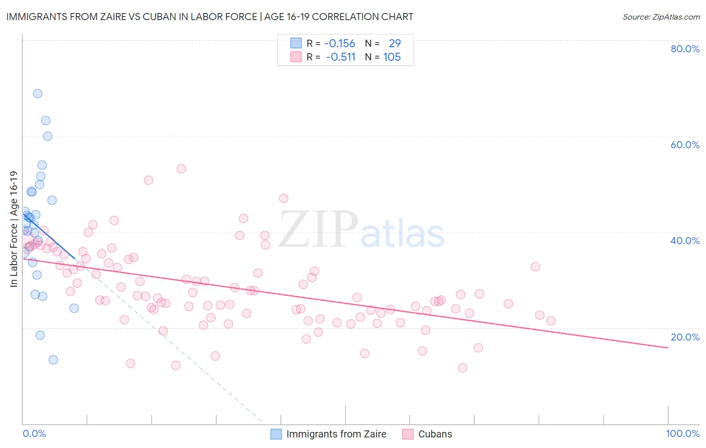 Immigrants from Zaire vs Cuban In Labor Force | Age 16-19