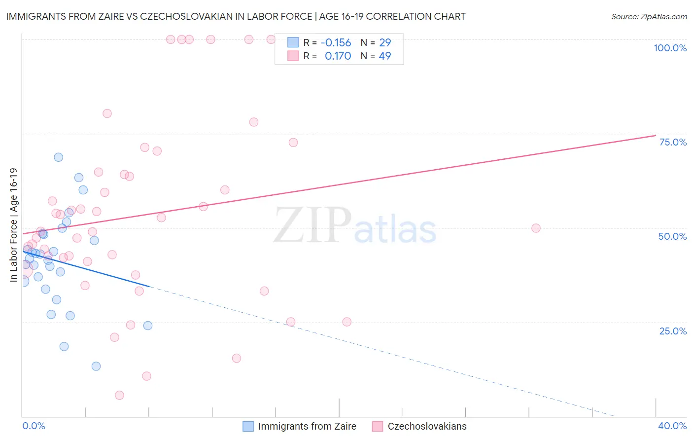 Immigrants from Zaire vs Czechoslovakian In Labor Force | Age 16-19