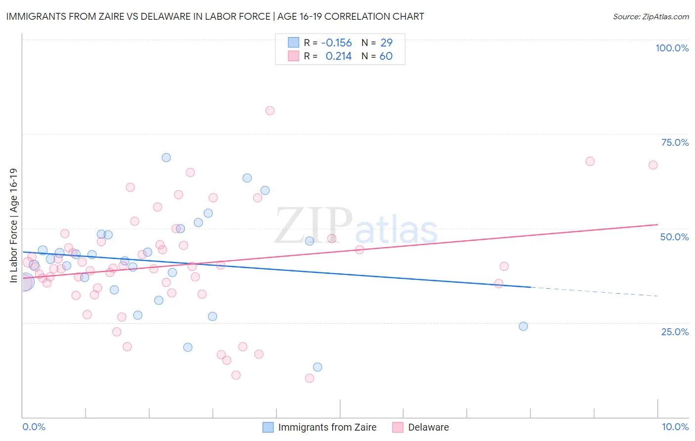 Immigrants from Zaire vs Delaware In Labor Force | Age 16-19