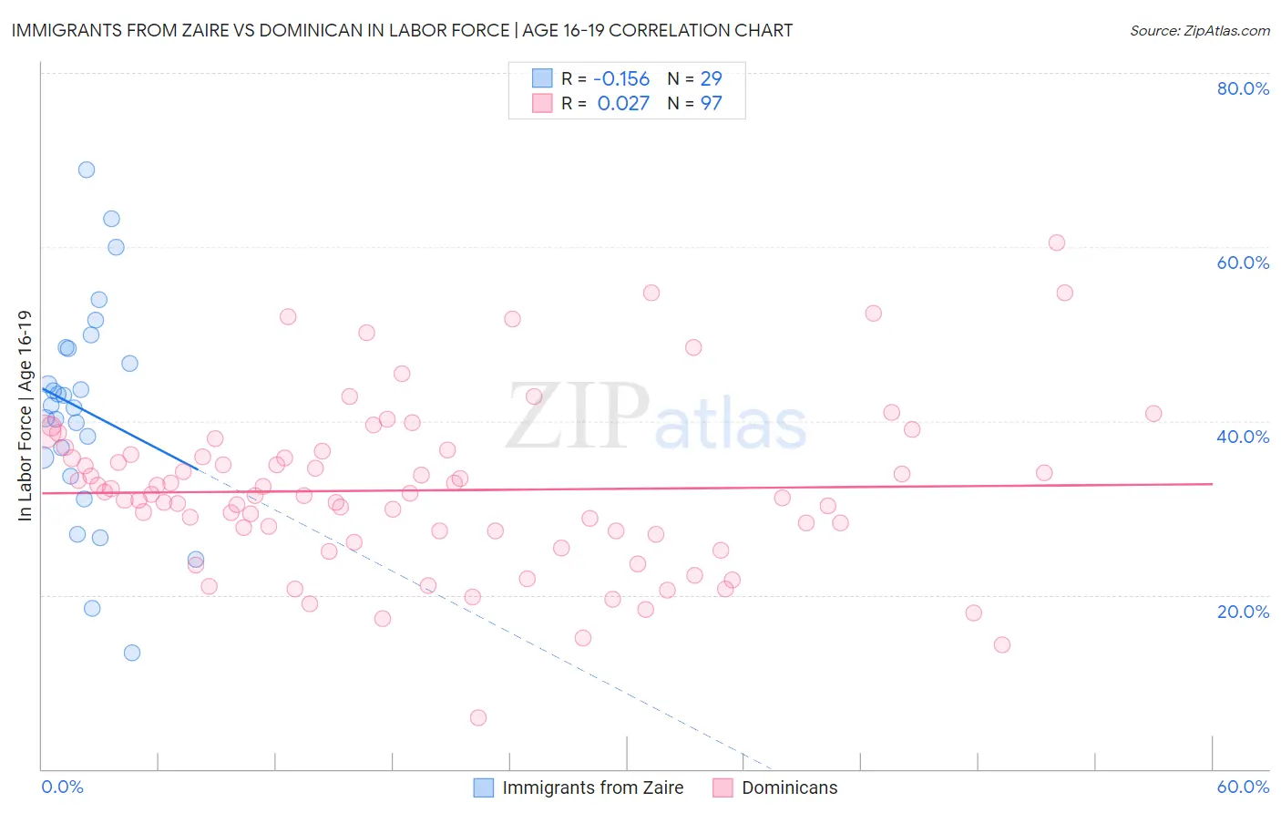 Immigrants from Zaire vs Dominican In Labor Force | Age 16-19