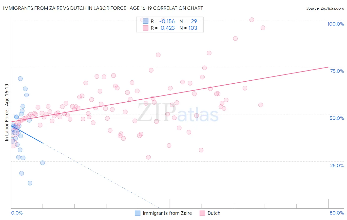Immigrants from Zaire vs Dutch In Labor Force | Age 16-19