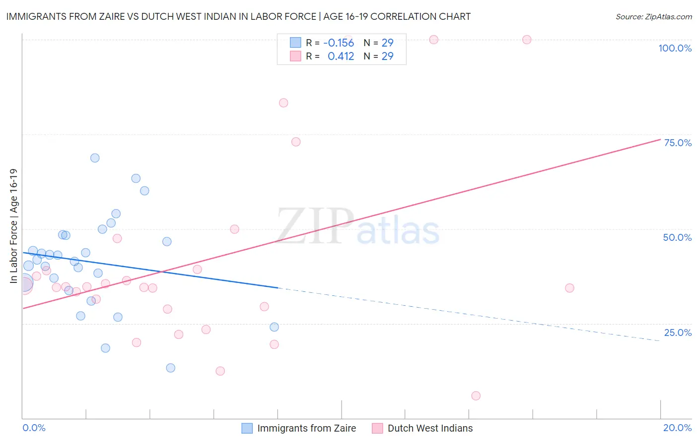 Immigrants from Zaire vs Dutch West Indian In Labor Force | Age 16-19